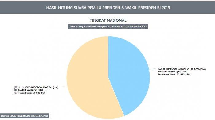 TERBARU: HASIL Real Count KPU, Hari Minggu 12 Mei Pilpres 2019 Jokowi vs Prabowo Data Masuk 77,69%