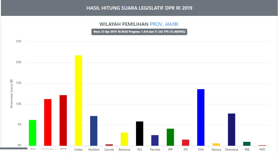 Real KPU Sementara, DPRD Provinsi Jambi, PDIP Terus Kejar Golkar, Sementara DPRRI Golkar Tertinggi