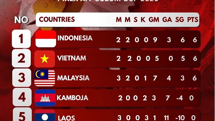 hasil-piala-aff-2020-pekan-ini-timnas-indonesia-kini-memimpin-klasemen.jpg
