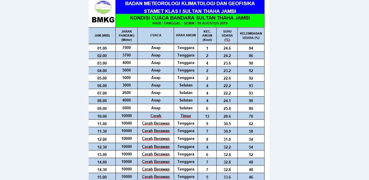 Jarak Pandang Jambi sempat Turun 2,6 Km, Kabut Asap Datang dari Muba