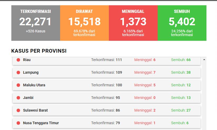 UPDATE Covid-19 Jambi, Kasus Pasien Positif Tambah 4, Total 95 Orang, Sehat Bertambah 5 Total 13