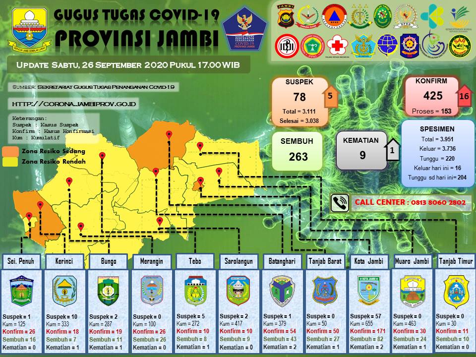 Pasien Covid Bertambah di Sarolangun, dari Klaster TNI