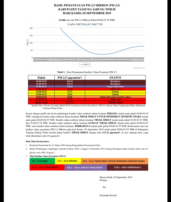 BREAKING NEWS Kualitas Udara di Tanjab Timur Status Berbahaya, Begini Kondisinya