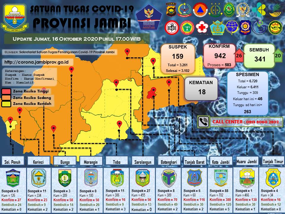 Hari Ini Pasien Covid-19 di Provinsi Jambi Bertambah 26 Orang, Sembuh 20 Orang