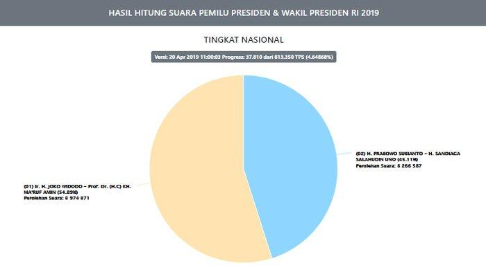 HASIL Sementara Real Count KPU di 35 Wilayah, 01 Panen Besar di Jateng, 02 di Aceh dan Sumbar