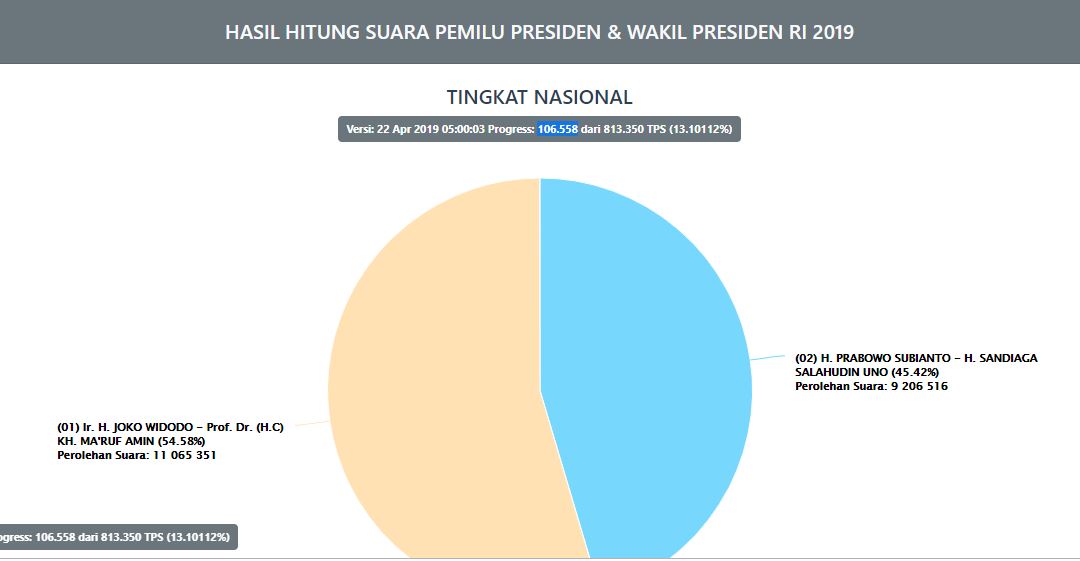 Update Real Count Pilpres KPU pukul 22.45 WIB Senin (22/4), Sudah 17,59% Penghitungan Suara Masuk