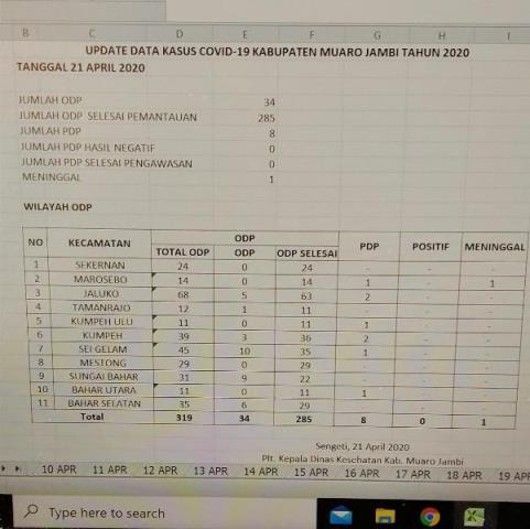 UPDATE Kasus Corona di Muarojambi 22 April 2020, Jumlah ODP dan PDP Terus Berkurang