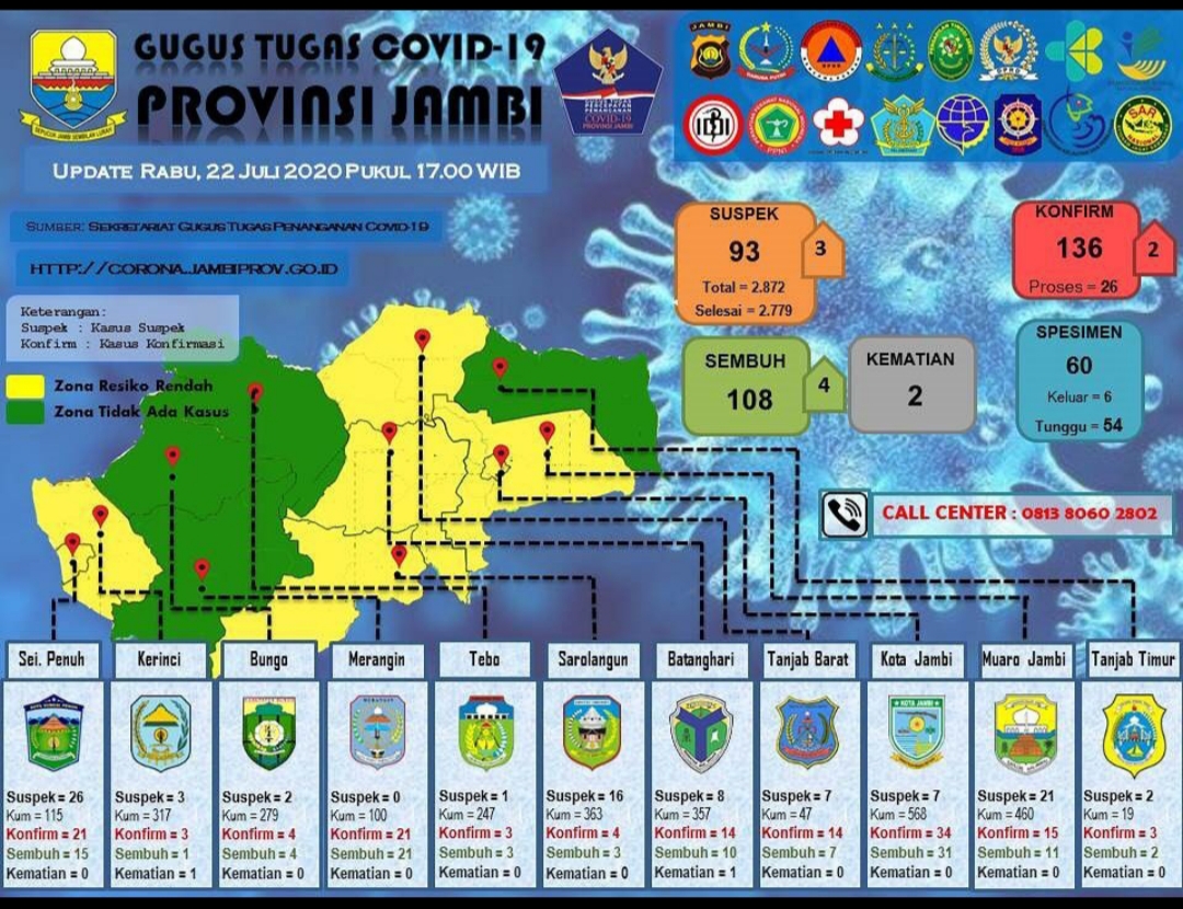 BREAKING NEWS Jambi Hari Ini, Positif Covid-19 Tambah Lagi, Total 136 Kasus