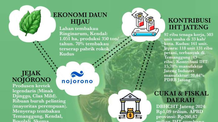ALUR EKONOMI - Infografik dari ladang tembakau hingga peran Industri Hasil Tembakau (IHT) di Kudus sampai regulasi tentang kontribusi IHT dan fiskal.