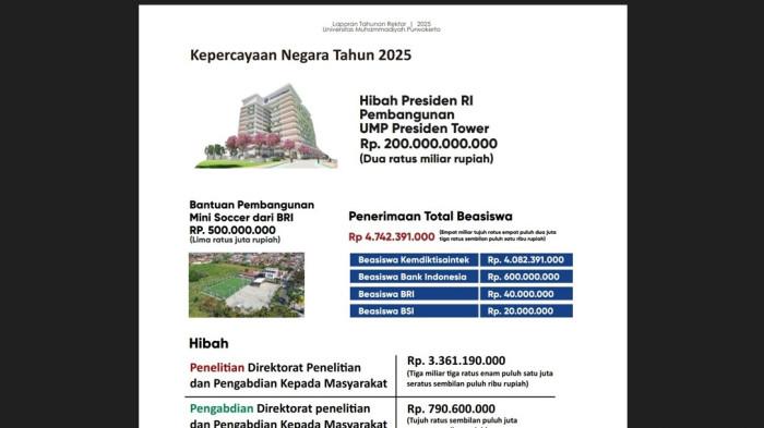 30122025 UMP Purwokerto menerima hibah pembangunan terbesar serta beasiswa