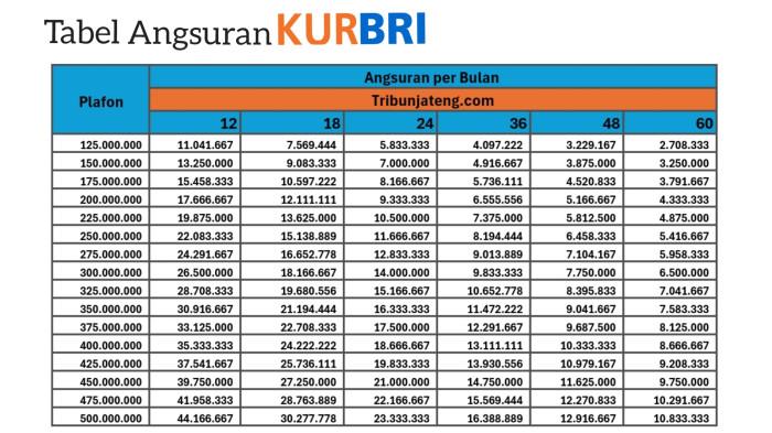 Tabel Angsuran KUR BRI 2025 plafon Rp 125 Juta hingga Rp 500 Juta