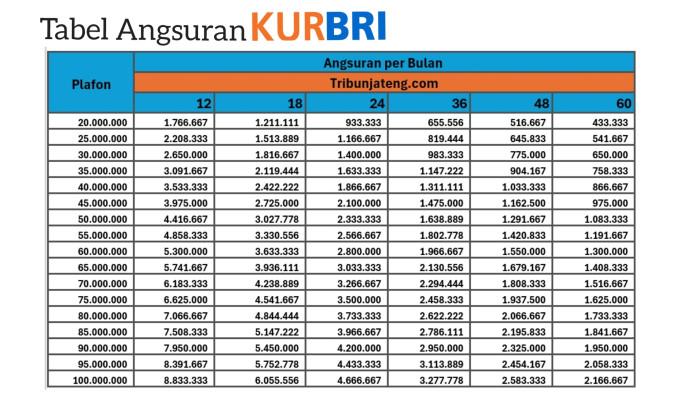 Tabel Angsuran KUR BRI 2025 plafon Rp 20 Juta hingga Rp 100 Juta