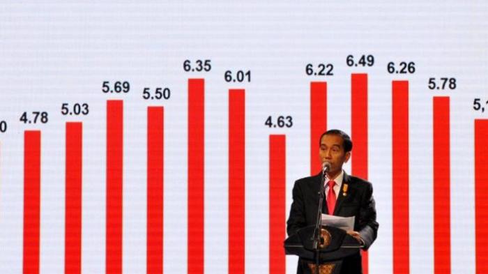 Semua Asumsi Makro Ekonomi Meleset, Tim Ekonomi Jokowi Gagal Penuhi Target