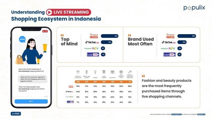 Riset Populix Catat Shopee Live Unggul Sebagai Platform Live Streaming yang Paling Sering Digunakan