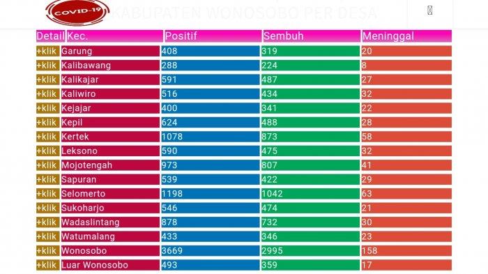 Update Corona Wonosobo Hari Ini Senin 2 Agustus 2021: 13,224 Positif Covid, Jateng 381.887