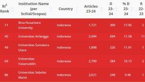 20250710_5-Universitas-di-Indonesia-Masuk-Daftar-Merah-Terkait-Dugaan-Masalah-Penelitian.jpg