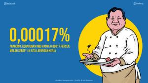 Grafis-Prabowo-Keracunan-MBG-Hanya-000017-Persen-Malah-Serap-15-Juta-Lapangan-Kerja.jpg