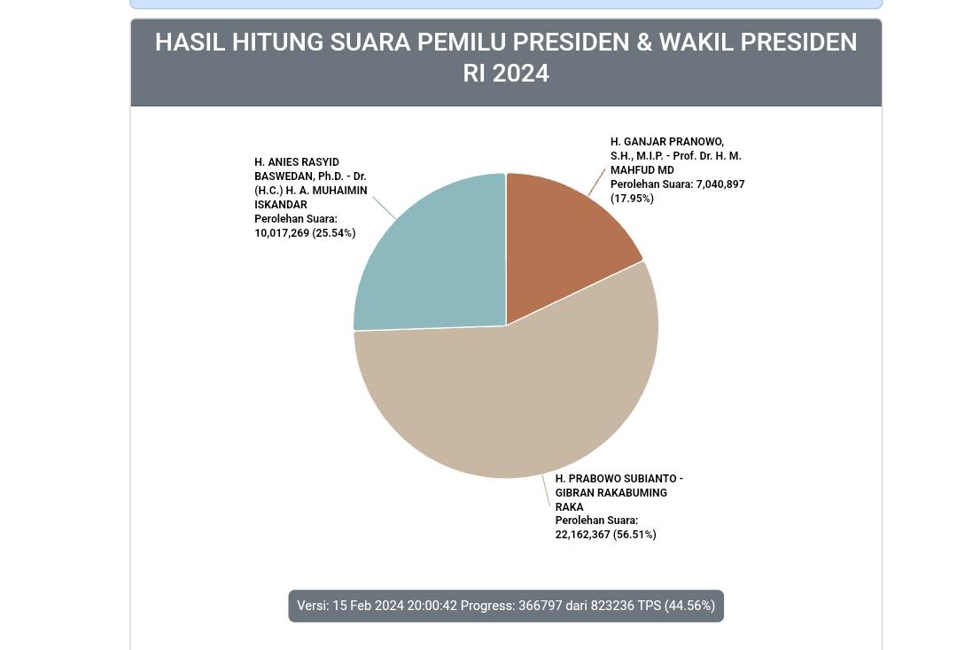 39-Juta-Suara-Masuk-Real-Count-KPU-Prabowo-Gibran-22-Juta-Suara-Anies-Baswedan-10-Juta-Suara.jpg