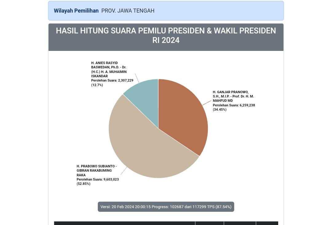 Hasil-Pilpres-KPU-di-Jateng-Prabowo-Gibran-Unggul-96-Juta-Ganjar-62-Juta-Data-Masuk-87-Persen.jpg