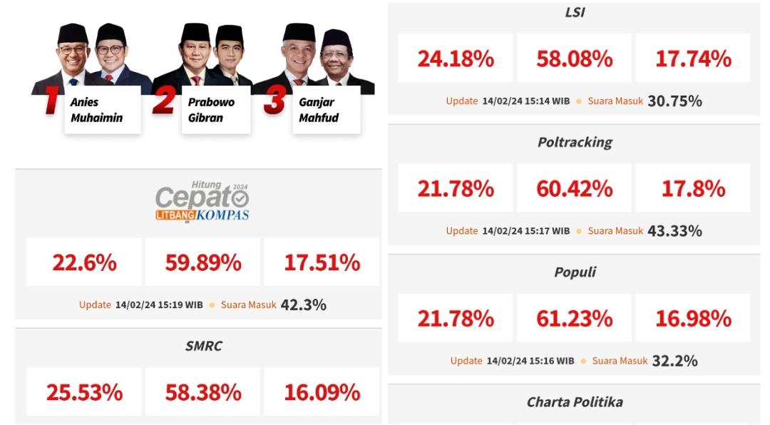 Hasil-Quick-Count-7-Lembaga-Survei-Prabowo-Gibran-Unggul-56-Persen-hingga-6123-Persen.jpg