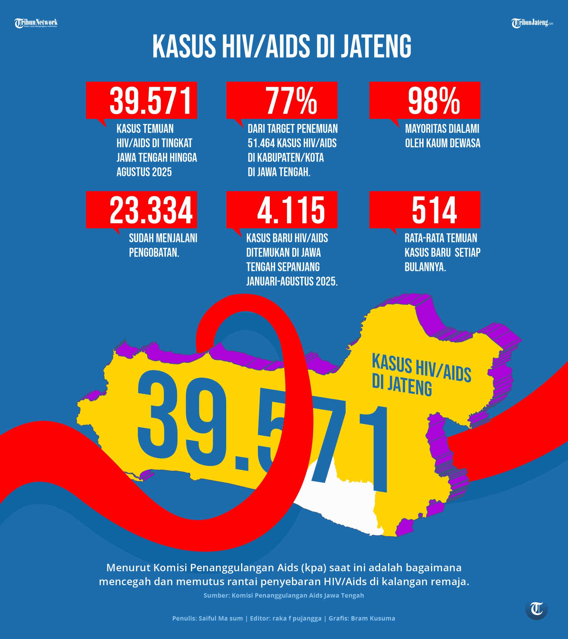 INFOGRAFIS: 39.571 Kasus HIV/Aids Terdeteksi di Jawa tengah ...
