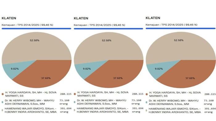 Update, Hasil Hitung Suara Real Count Pilbup Klaten per 28 November 2024 Hamenang-Benny Indra Unggul