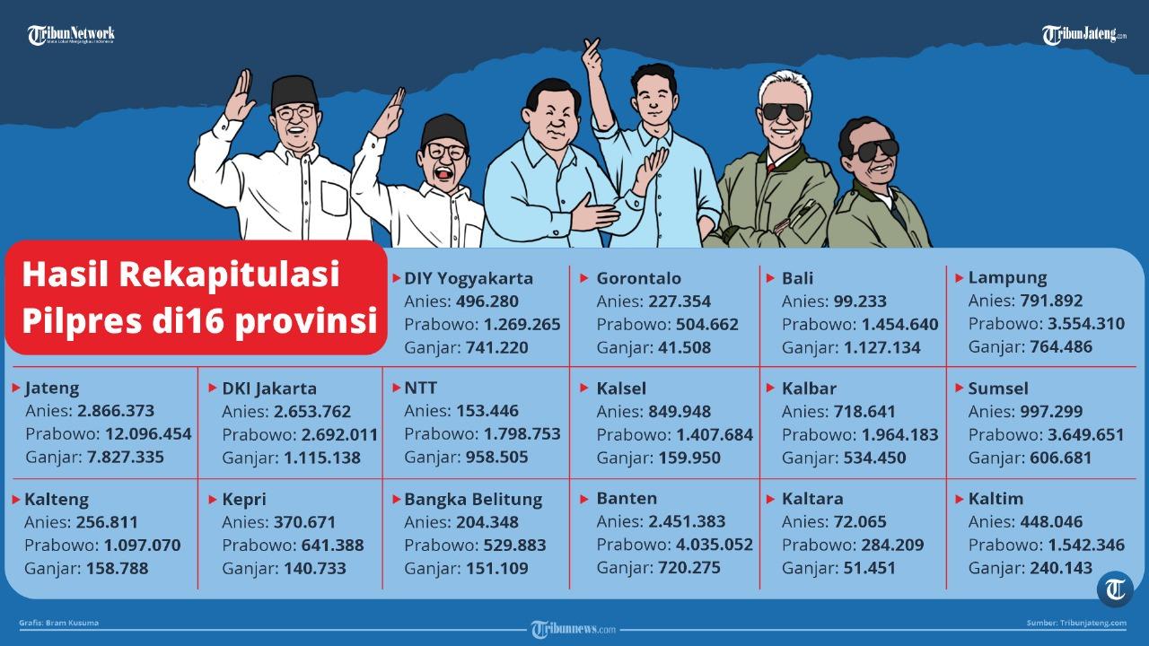 HASIL PILRES 2024: Prabowo-Gibran Unggul di 16 Provinsi, KPU Ingin Rekapitulasi Selesai18 Maret