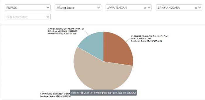 Hasil Real Count di Banjarnegara, Pilpres 2024 Sabtu 17 Februari 2024, Prabowo Unggul 55.75 Persen