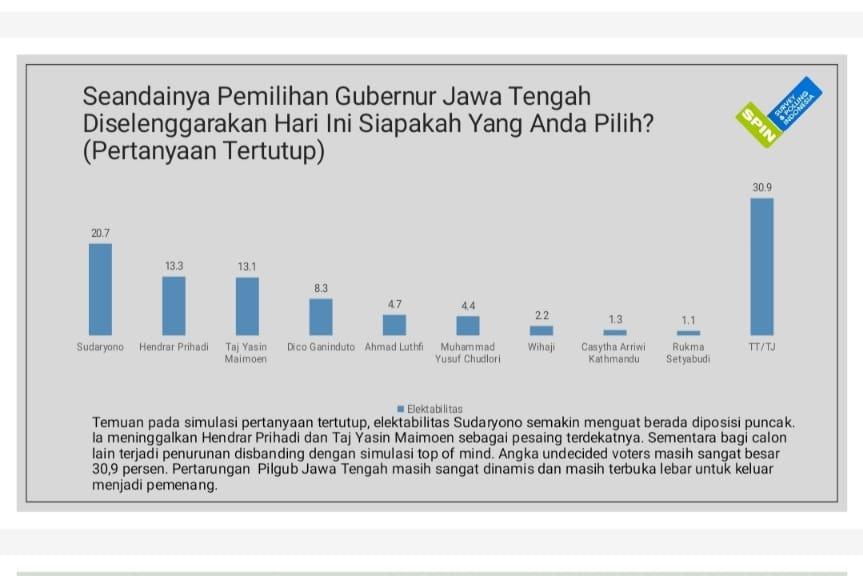 Jelang Pilgub Jateng 2024 : Hasil Survei SPIN tentang Calon Gubernur Jateng dalam Pilkada 2024