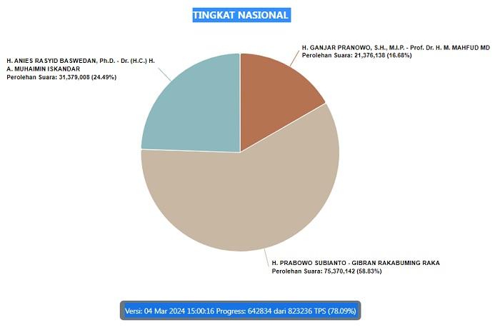 UPDATE-Senin-Sore-Hasil-Real-Count-Pilpres-2024-KPU.jpg