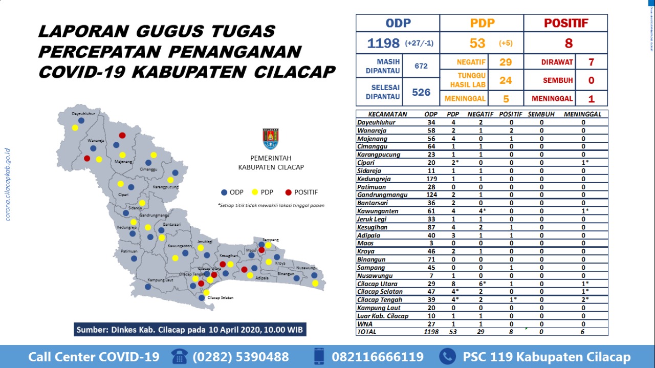 Update Virus Corona 10 April 2020 di Cilacap, 1,198 ODP dan 7 Pasien Positif Masih Dirawat