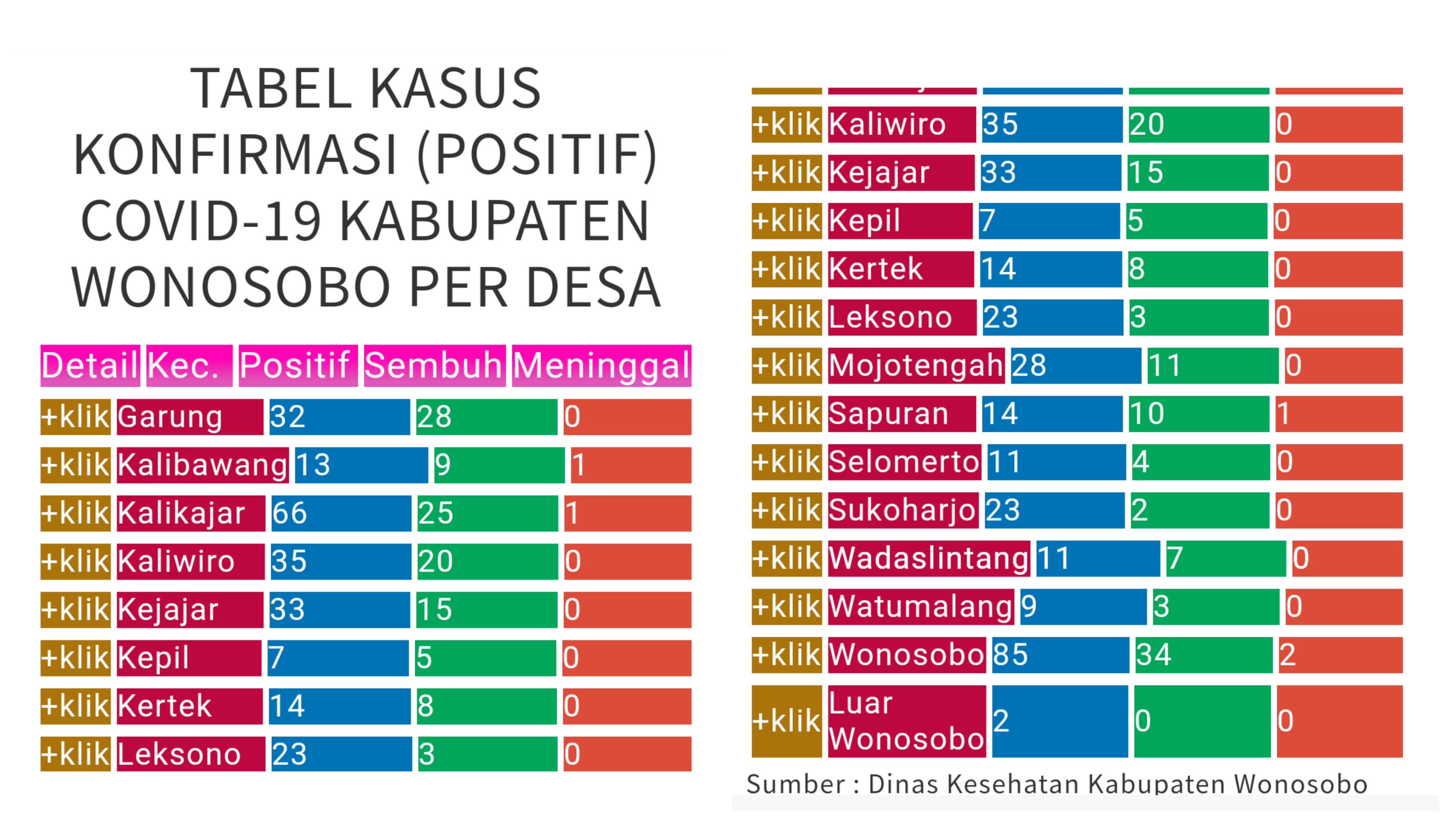 Update Corona Wonosobo Hari Ini Minggu 13 September 2020: 406 Positif Corona