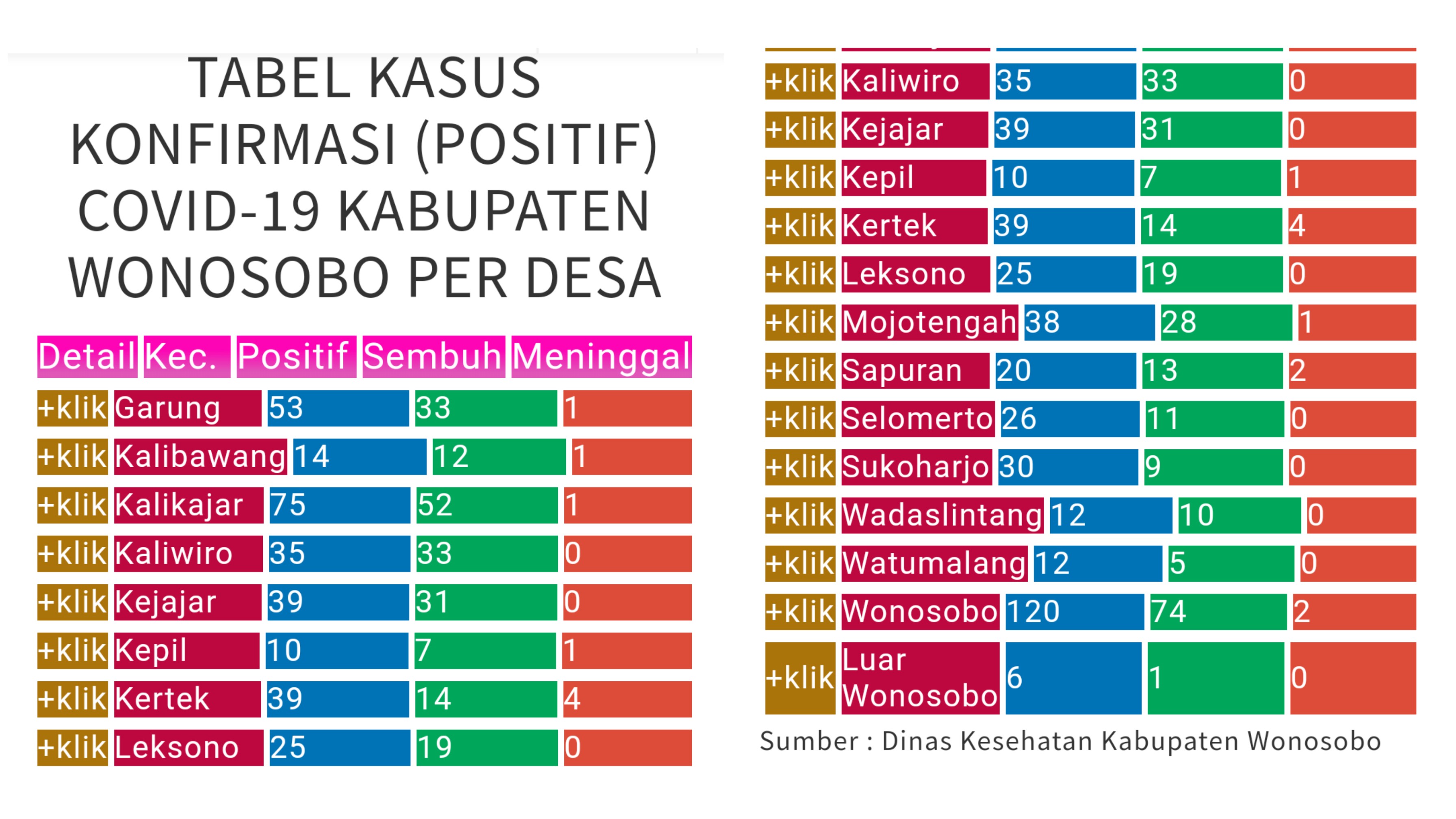 Update Corona Wonosobo Hari Ini Selasa 29 September 2020: 554 Positif Covid-19, Jateng 21.710