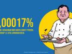 Grafis-Prabowo-Keracunan-MBG-Hanya-000017-Persen-Malah-Serap-15-Juta-Lapangan-Kerja.jpg