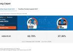 Hasil-Quick-Count-Sementara-Pilgub-Sumut-Bobby-Mantu-Jokowi-Unggul-6270-Persen-Atas-Edy-Hasan.jpg