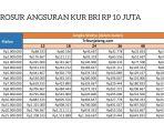 Pinjam-Duit-KUR-BRI-Rp-10-Jt-Cicilan-Berapa-Ini-Update-Tabel-Angsuran-per-Sabtu-3-Mei-2025.jpg