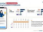 Riset Populix Catat Shopee Live Unggul Sebagai Platform Live Streaming yang Paling Sering Digunakan