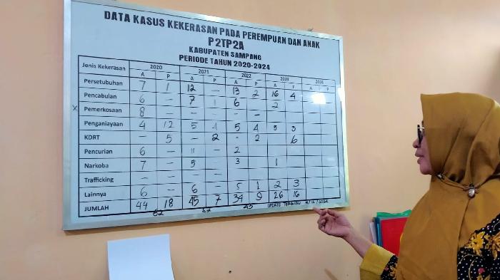 Kasus Kekerasan pada Anak di Sampang Meningkat, Dinas PPPA: Para Pelaku Orang Terdekat