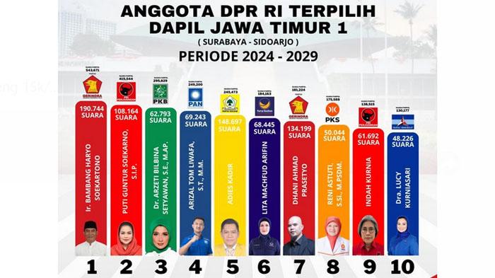 Hasil-Pemilu-2024-untuk-DPR-RI-Dapil-Jatim-1-ada-nama-Bambang-Haryo-Soekartono-hingga-Tom-Liwafa.jpg