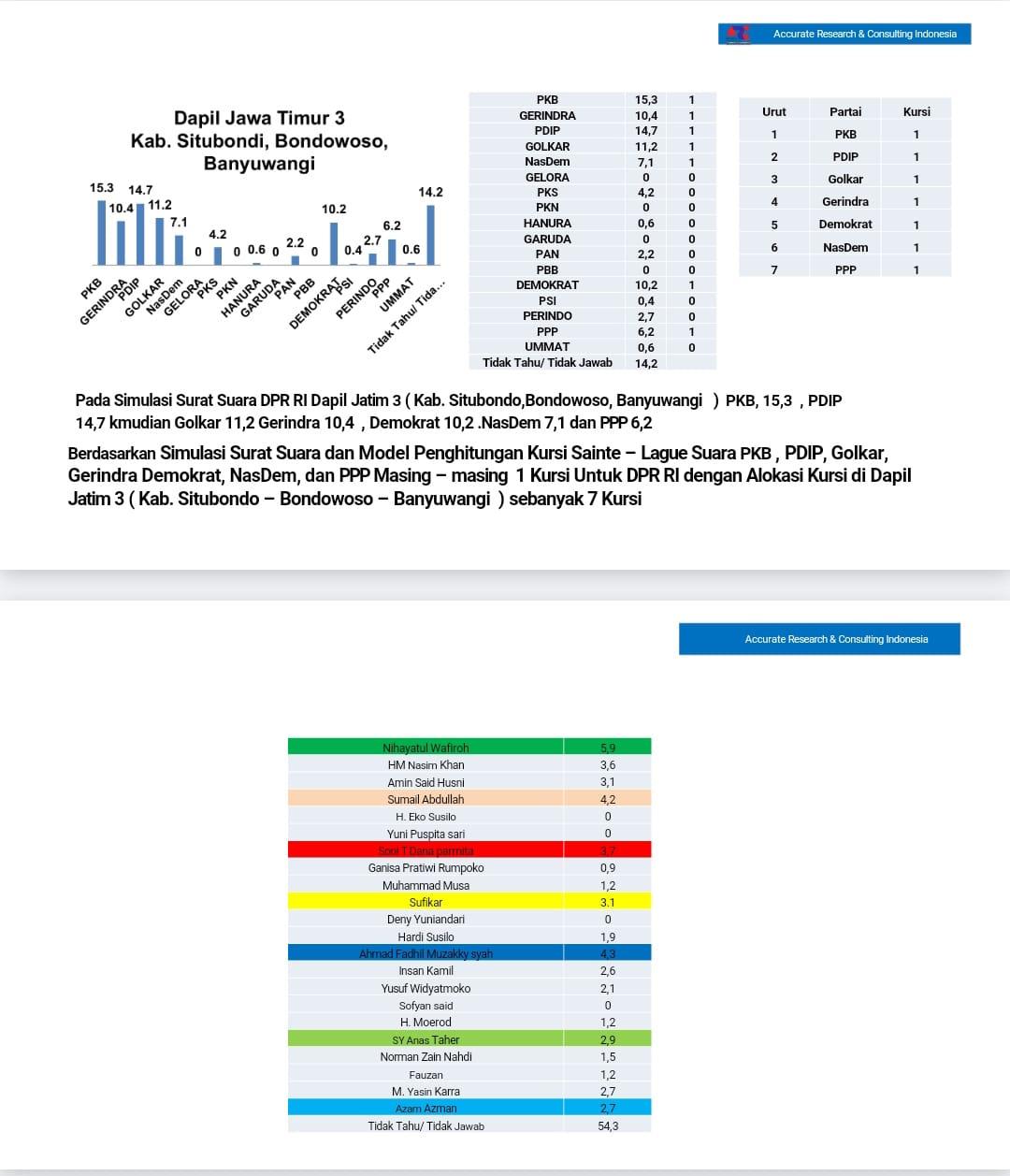 Simulasi Sistem Sainte Lague, ARCI Sebut NasDem Bisa Pertahankan 1 Kursi DPR RI di Dapil Jatim III