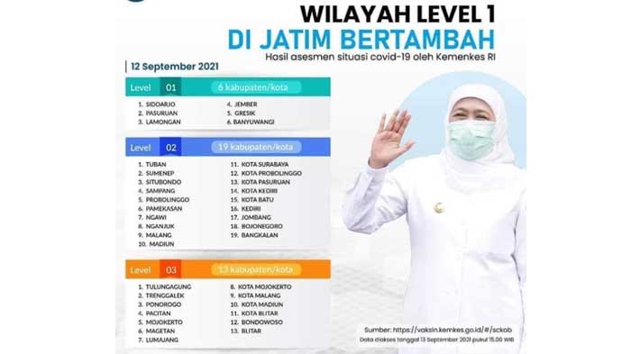 Daerah yang Masuk PPKM Level 1 di Jawa Timur Bertambah, Kini Jadi Enam, Ini Daftarnya!