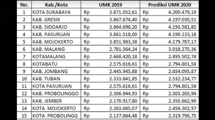 Kenaikan UMK Surabaya selama 4 Tahun, dari Rp3.045.000 hingga 2020 Diprediksi Rp4 Juta Lebih
