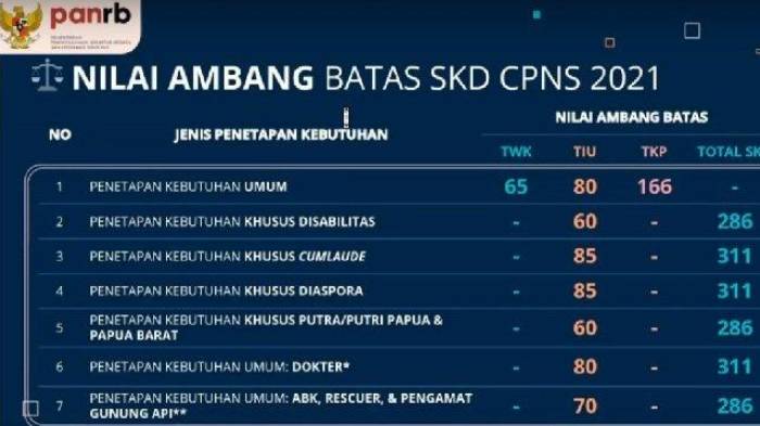 Ketentuan Nilai Peserta SKD CPNS 2021, Berikut Nilai Ambang Batas pada Seleksi Kompetensi Dasar