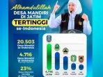 Jawa-Timur-menempati-peringkat-tertinggi-provinsi-dengan-jumlah-desa-mandiri-terbanyak-di-Indonesia.jpg