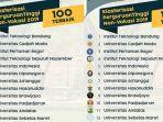Daftar Lengkap 13 Perguruan Tinggi di Jawa Timur yang Masuk Jajaran 100 Terbaik Indonesia 2019