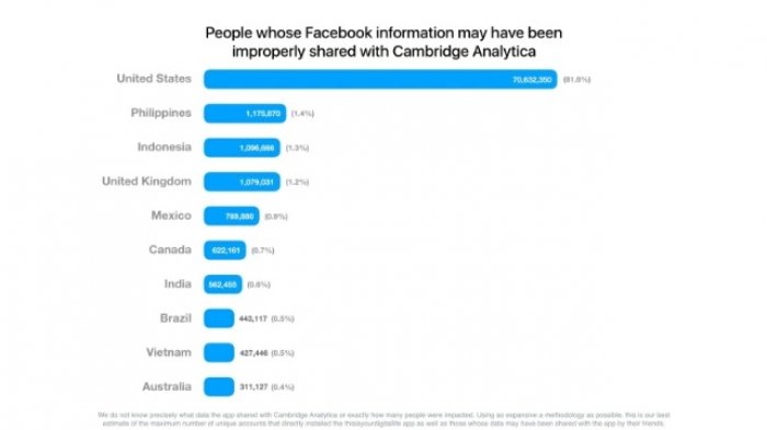 87 Juta Data Pengguna Facebook Bocor, Indonesia Jadi Negara Terbanyak Ketiga