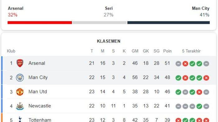ARSENAL VS MAN CITY, Apa yang Terjadi Jika The Citizens Kalah dari The Gunners