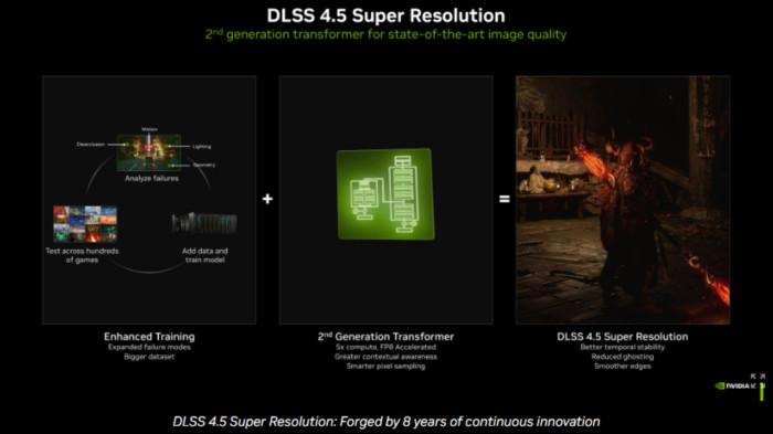 DLSS 4.5 Transformer AI Generasi ke2
