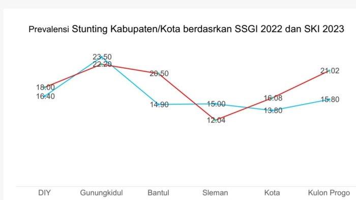 Pemkab Gunungkidul Klaim Prevalensi Stunting Turun hingga 16,62 Persen