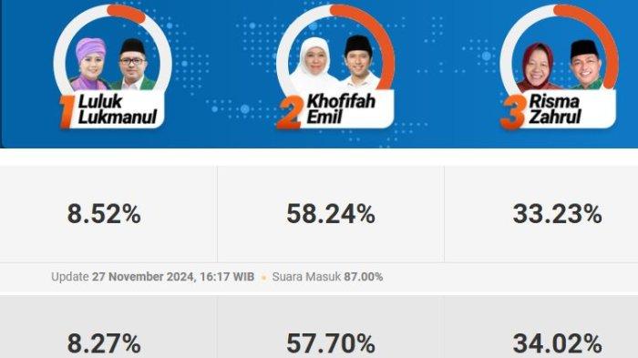 HASIL Hitung Cepat QUICK COUNT Jawa Timur 2024, Khofifah Emil, Risma Zahrul, Luluk Lukmanul